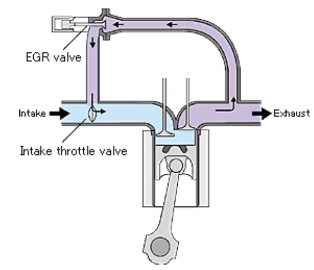 How does an EGR work?